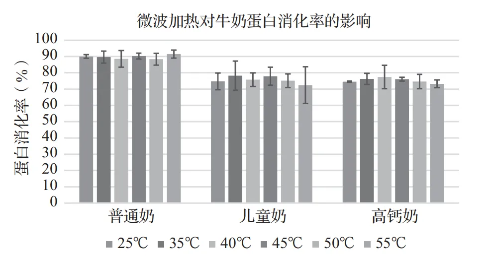 科学养生 | 牛奶加热到55℃，营养会流失多少？