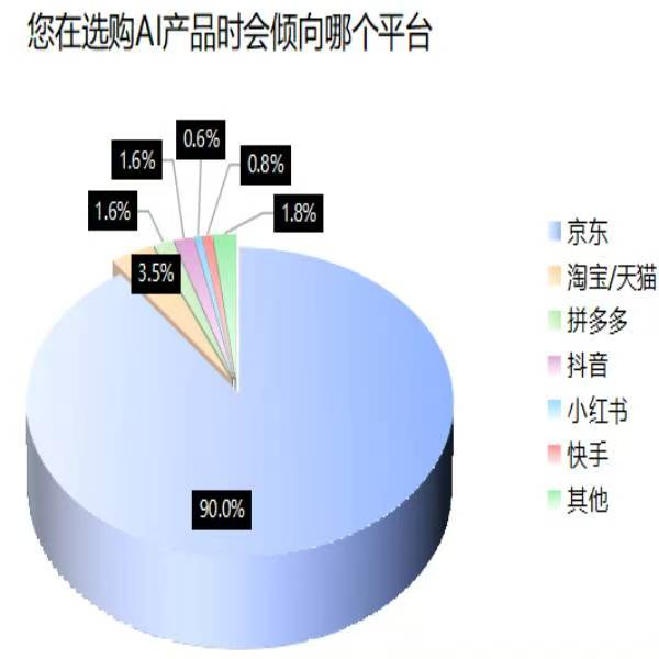 3C数码市场京东份额超52% 九成受访者618带电品类消费首选京东