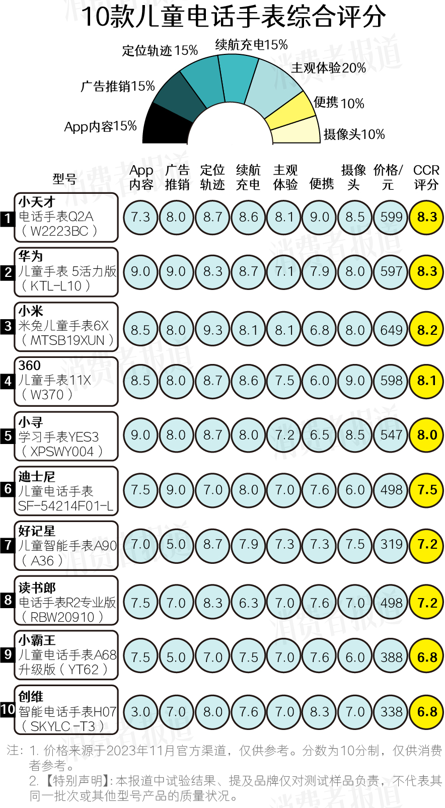 10款儿童电话手表全方位测评报告:除了小天才,还有其他选择吗?