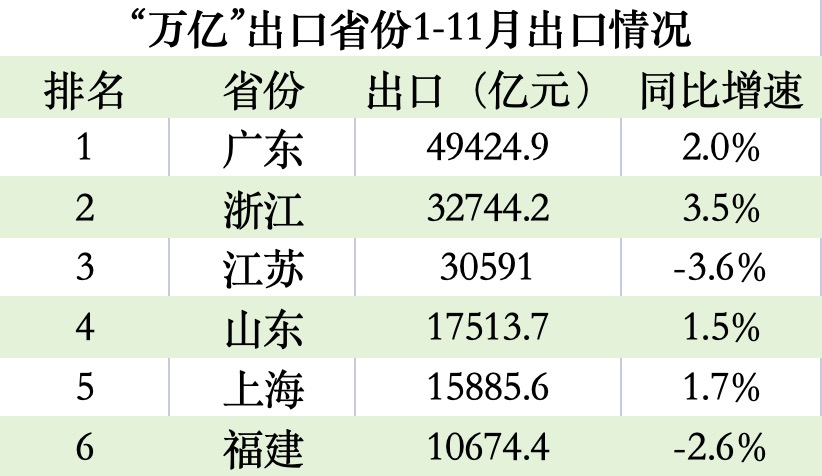 浙江1-11月进出口总值达4.5万亿元,以同比4.