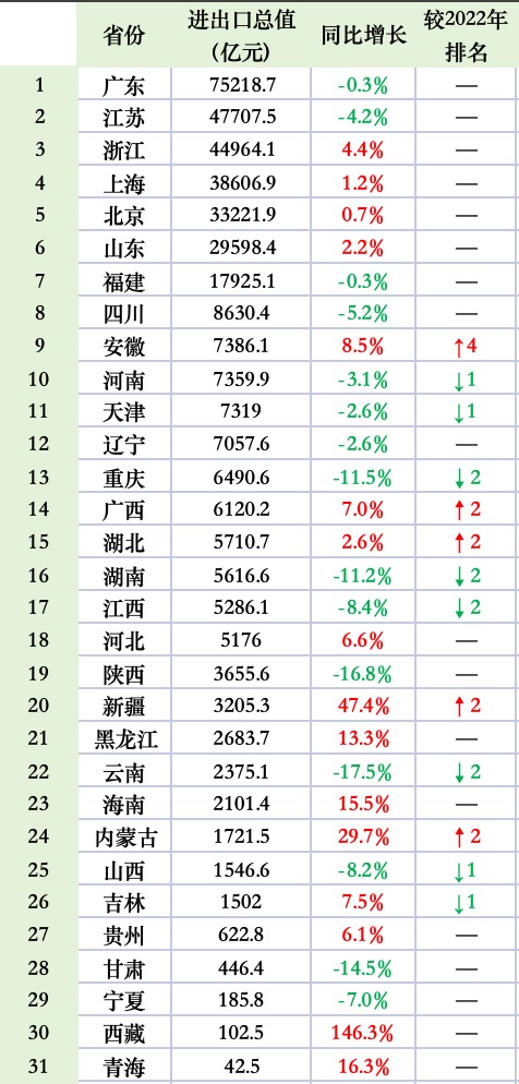 2023，谁是外贸“黑马”？