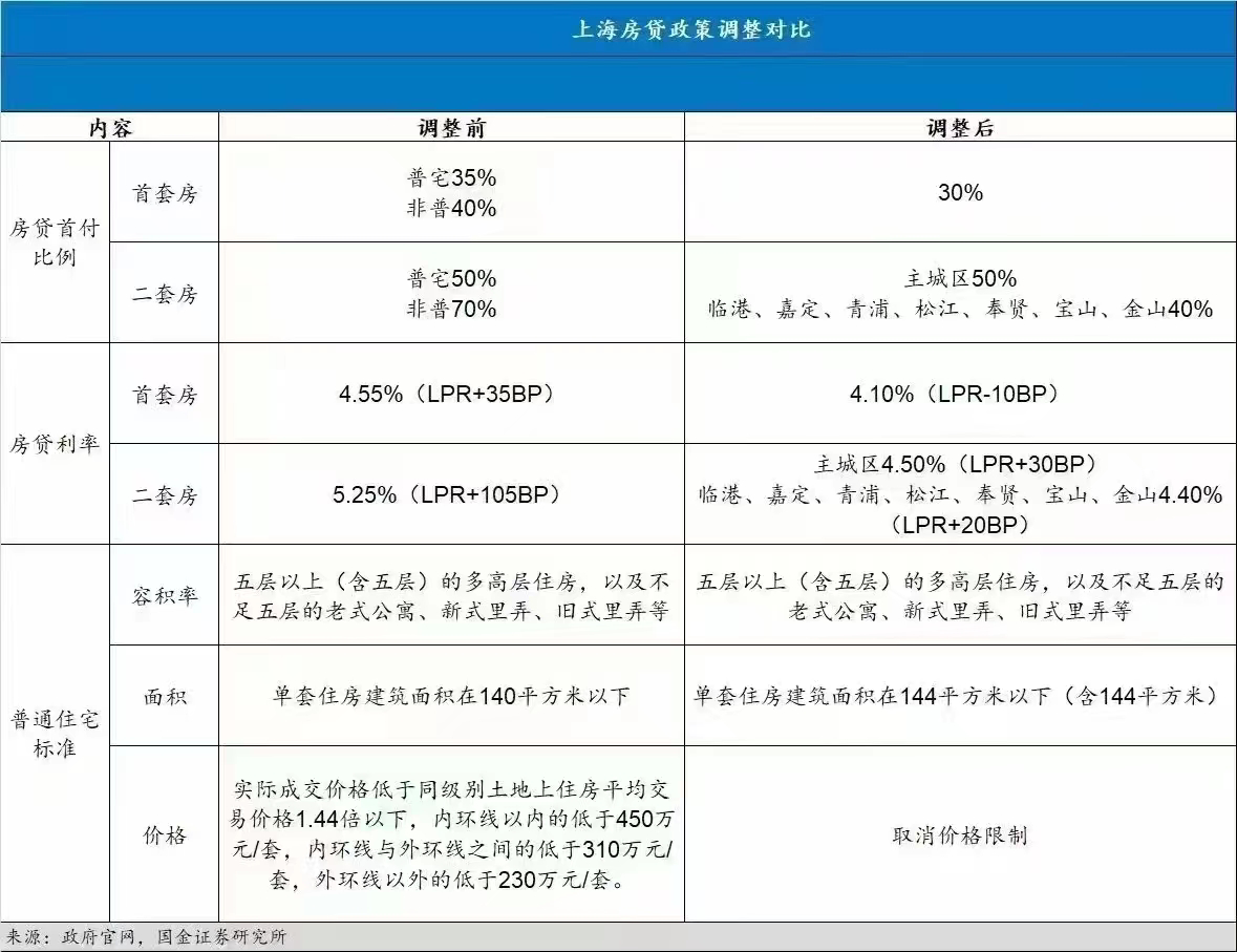 上海楼市新政落地,银行房贷利率最低仅4.1%,审批最快两周内出结果