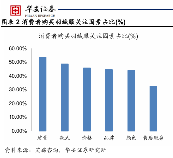 羽绒服抽检报告出炉,不合格产品占比超一半,合格率仅为78%