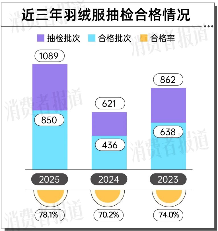 羽绒服抽检报告出炉，不合格产品占比超一半，合格率仅为78%