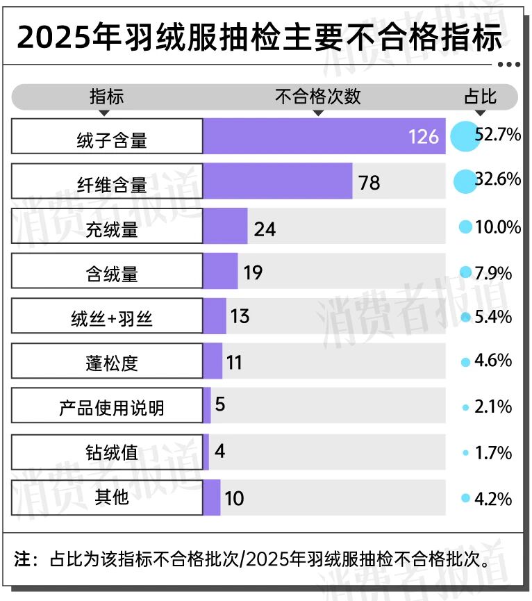 羽绒服抽检报告出炉,不合格产品占比超一半,合格率仅为78%