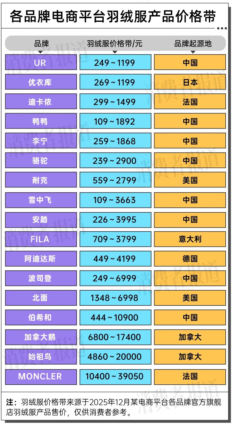 羽绒服抽检报告出炉,不合格产品占比超一半,合格率仅为78%