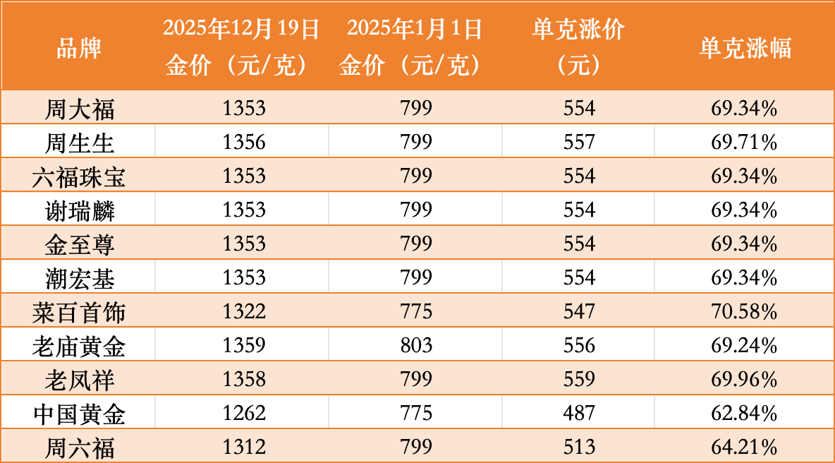 周大福金手链年内第三次提价,金饰价格大幅上涨,一条金手链涨价超千元!