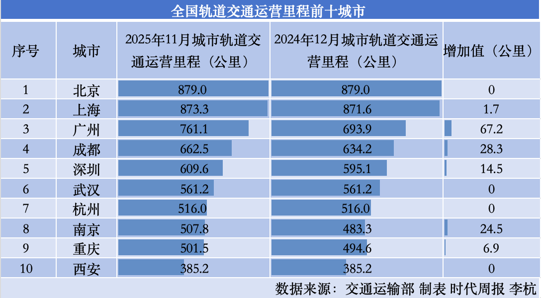 全国城市轨交里程榜，京沪冲刺900公里，南京的轨道交通排名能否稳固？