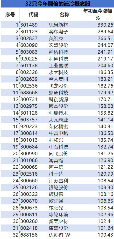 激战千亿液冷赛道,超30家公司股价翻倍,果链巨头争相抢滩,未来四年涨势能否持续?