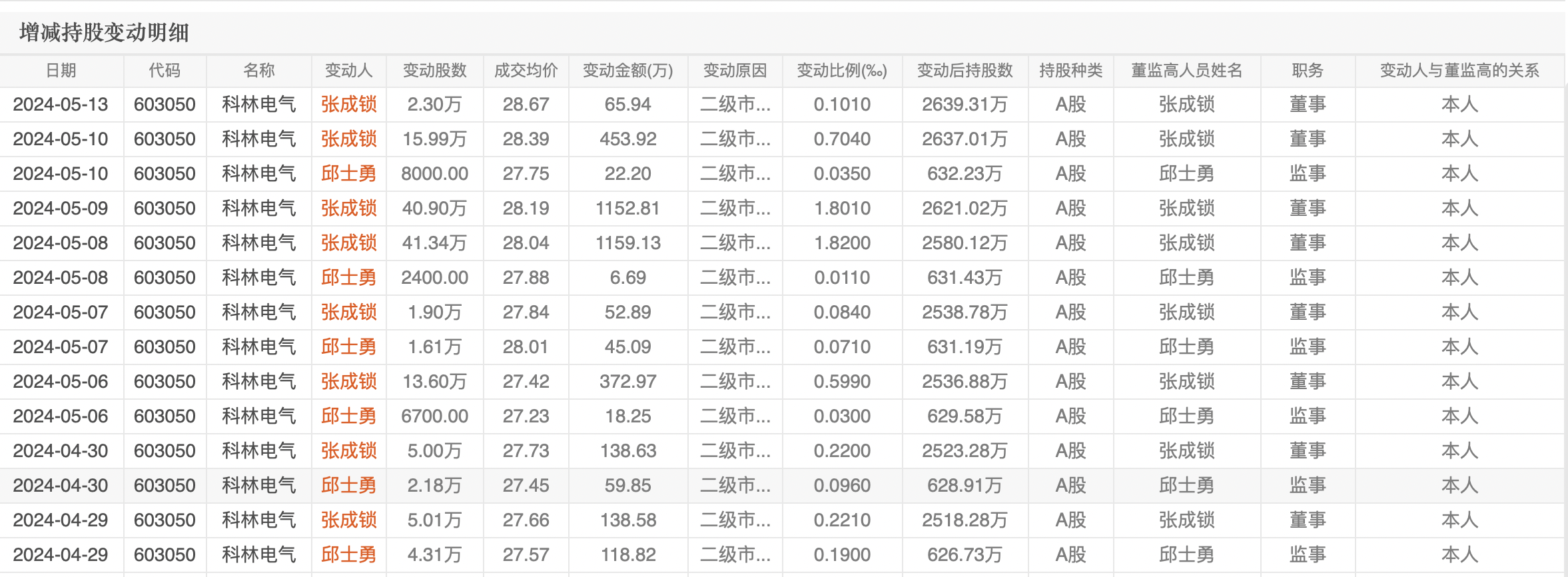 米乐m6官网登录入口科林电气控制权“三国杀”：高管“背着”董事长卖股权未来一月迎(图2)