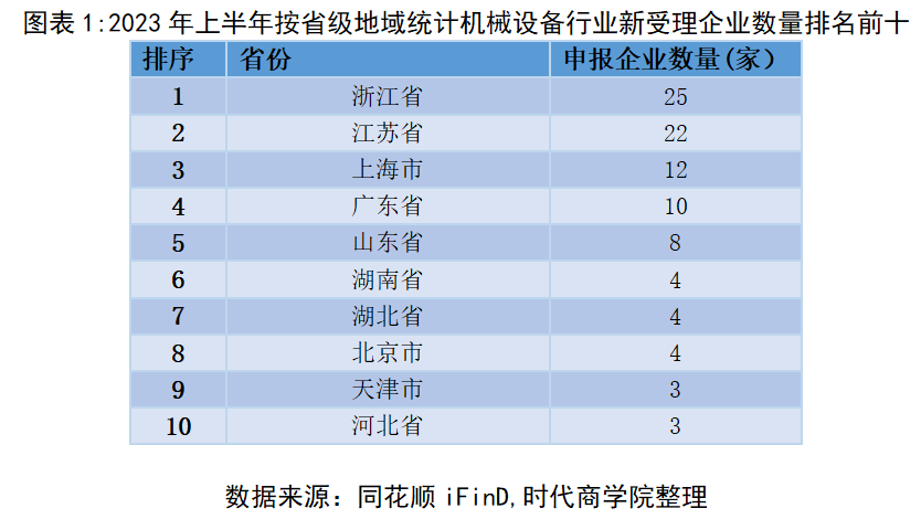 365体育2023机械设备行业IPO半年报：上会和发行聚焦创业板新股数量居首