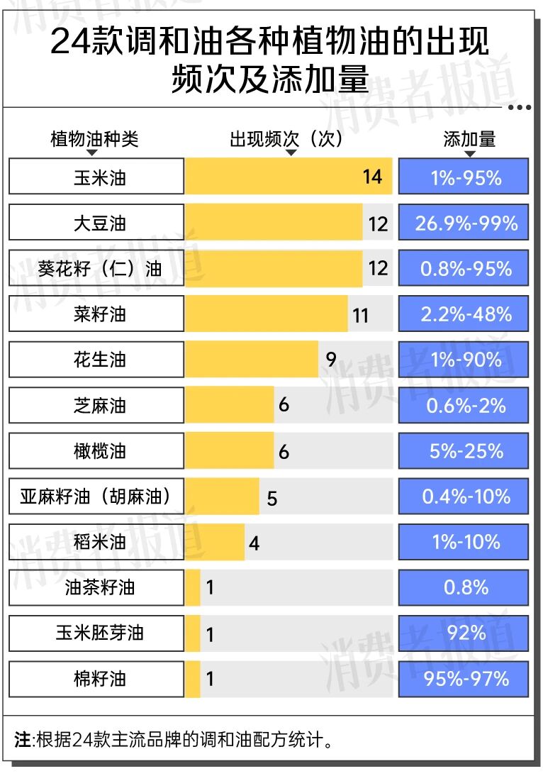 调和油的三个不为人知的冷知识