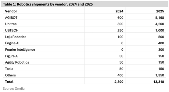 Omdia报告发布，智元成为全球人形机器人出货量领先者