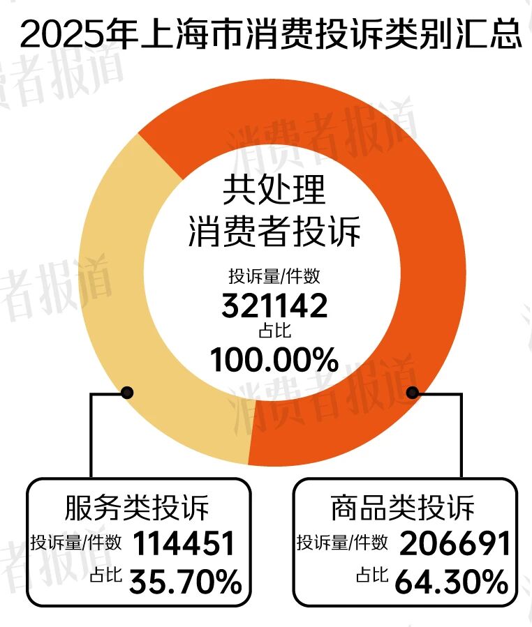 上海去年增长最多的消费投诉领域揭秘，非网购与医美，是何故？