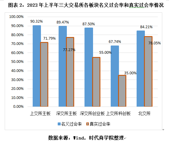 全面注册制首年半年观察:IPO真实过会率55%